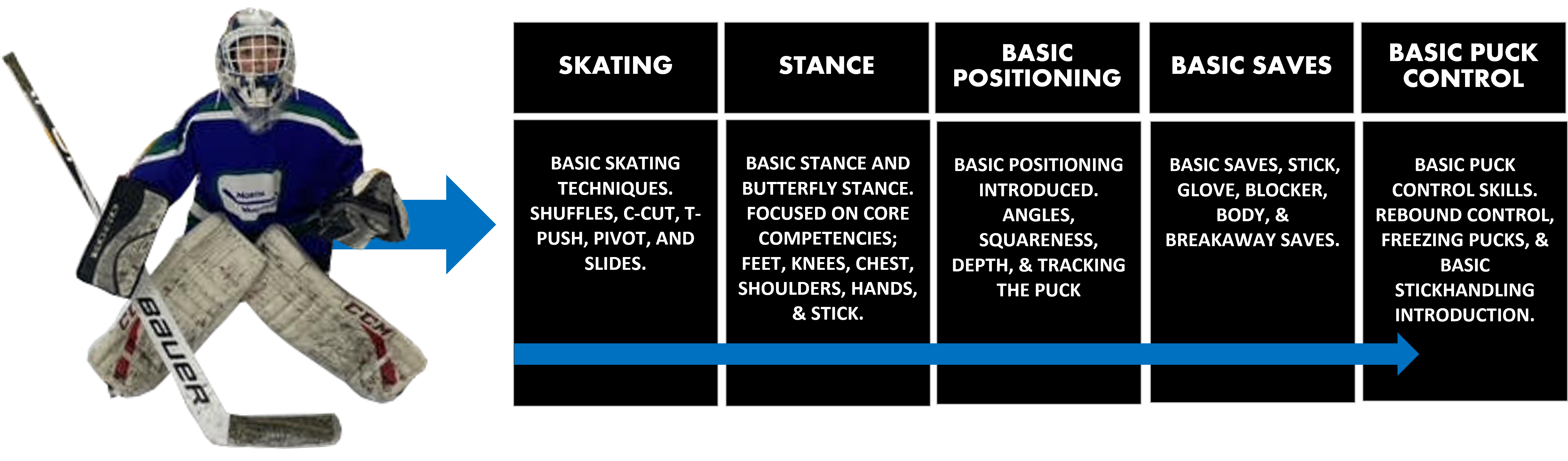 MVMHA Level I Progression