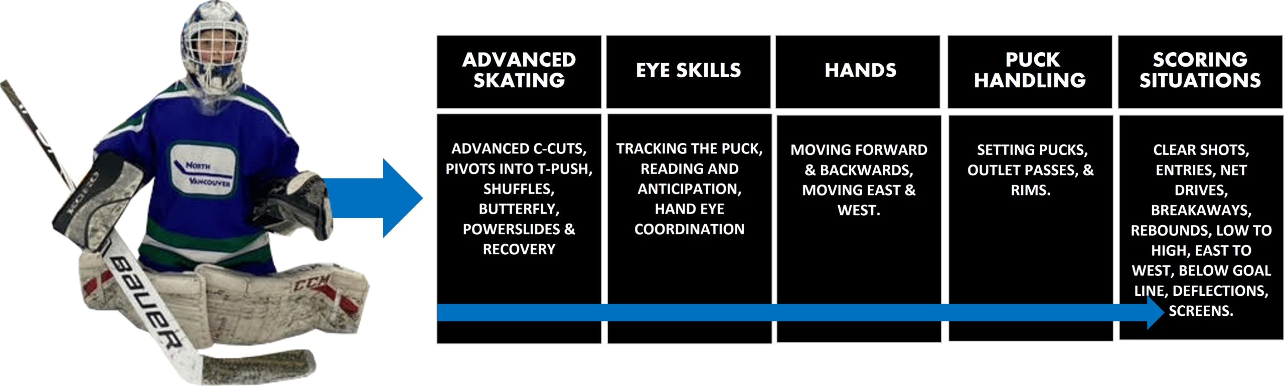 Level II Goaltending Development b.